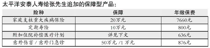 �������塱Ͷ�����ౣ����Ͷ��(ͼ)