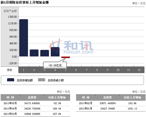 ͼ�ģ�ǰ5�±���ҵͶ�ʽ��������ӽ��