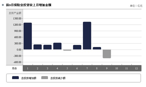  ͼ�ģ�ǰ9�±���ҵͶ�ʽ��������ӽ��