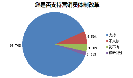 �Ƿ�֧��Ӫ��Ա���Ƹĸ�