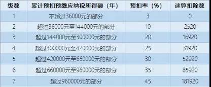 ҵ����ʿ��Ϊ������ζ��˰�ĺ󣬱��մ����˵ļ�˰��ʽ�빤��н��һ�����Ͷ�����ʵ���ۺ�����˰�ƣ���������˰�������������ÿ��6��Ԫ����ÿ����5000Ԫ��˰�ʷ��棬ԭ�����벻�ߵ�Ӫ��ԱȺ�壬�����½���3%��10%�ĵ͵�˰�ʡ�