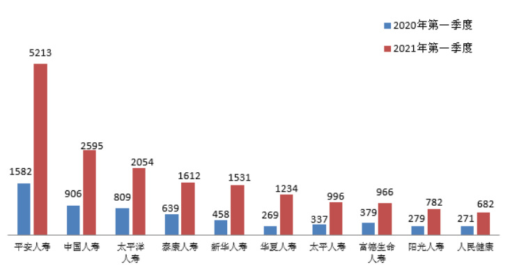 点击看大图 图二 投诉量前10位的人身保险公司(单位:件)