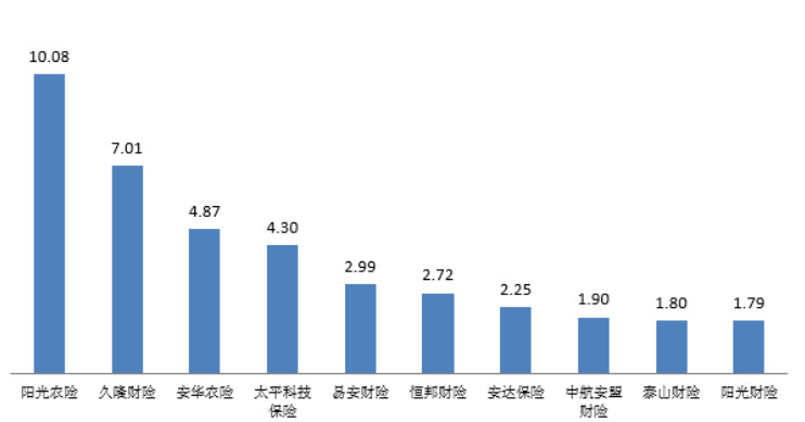 点击看大图 图四 万张保单投诉量前10位的财产保险公司(单位:件/万张)