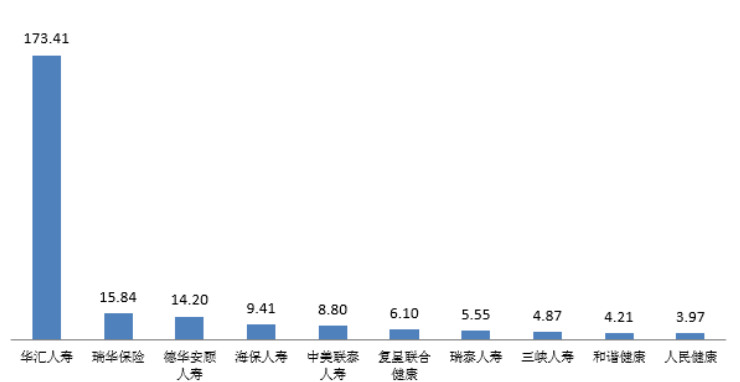 点击看大图 图五 亿元保费投诉量前10位的人身保险公司(单位:件/亿元)