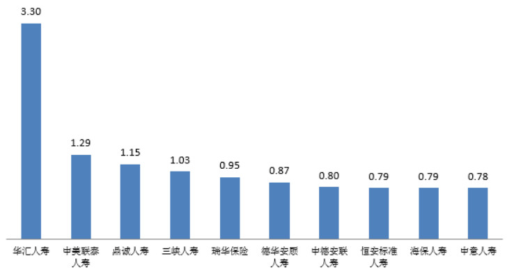 点击看大图 图六 万张保单投诉量前10位的人身保险公司(单位:件/万张)