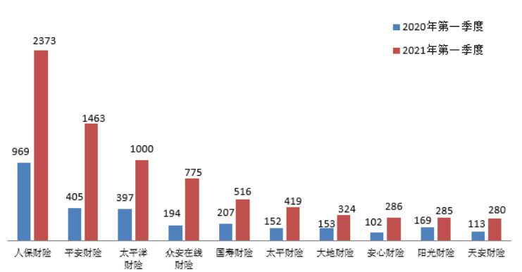 点击看大图 图八 理赔纠纷投诉量前10位的财产保险公司(单位:件)