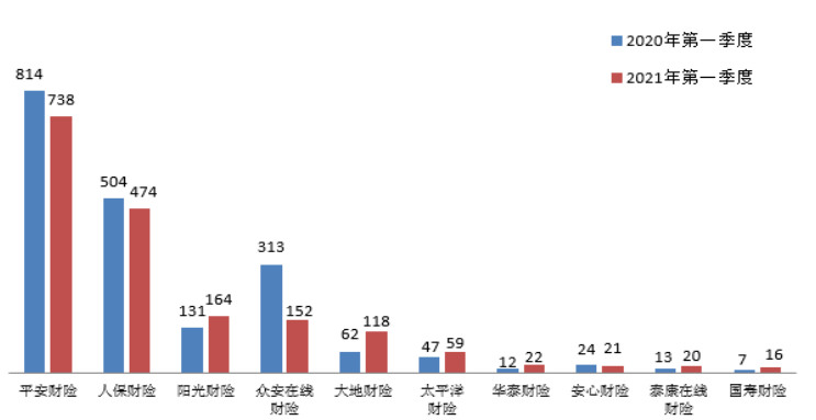 点击看大图 图九 销售纠纷投诉量前10位的财产保险公司(单位:件)