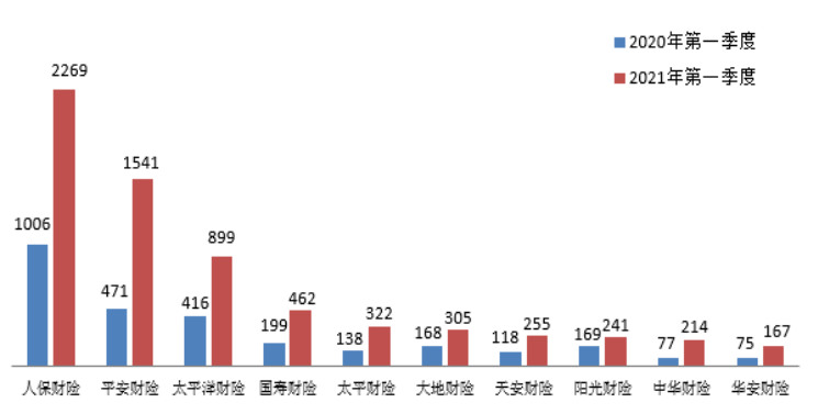点击看大图 图十 机动车辆保险纠纷投诉量前10位的财产保险公司(单位:件)