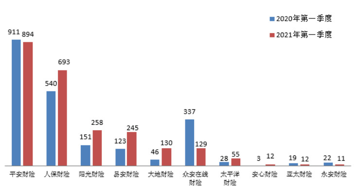 点击看大图 图十一 保证保险纠纷投诉量前10位的财产保险公司(单位:件)