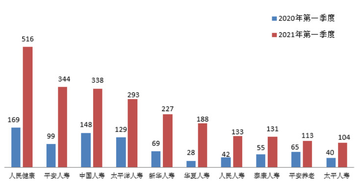 点击看大图 图十二 理赔纠纷投诉量前10位的人身保险公司(单位:件)