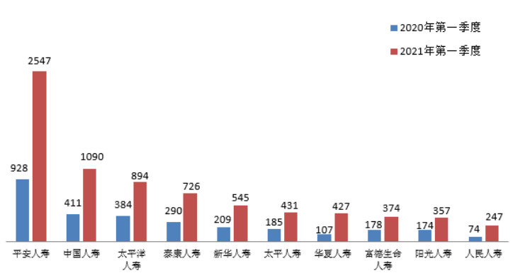 点击看大图 图十三 销售纠纷投诉量前10位的人身保险公司(单位:件)