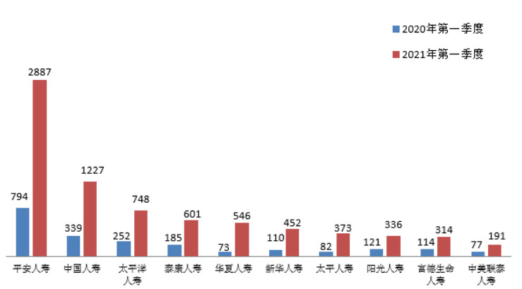 点击看大图 图十四 普通人寿保险纠纷投诉量前10位的人身保险公司(单位:件)