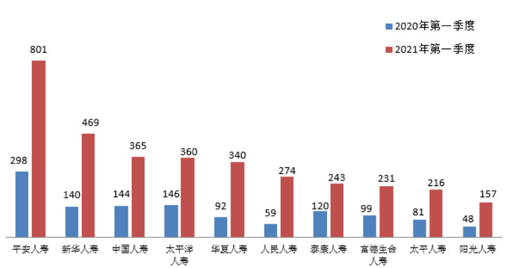 点击看大图 图十五 疾病保险纠纷投诉量前10位的人身保险公司(单位:件)
