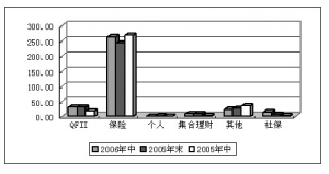 �����ʽ�ֲ�����261.99��