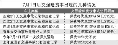 ��ǿ�շ��ʸ�����������30%��������ʡ315Ԫ