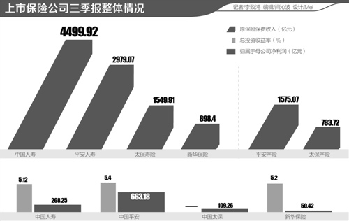 �������� ���º� ��������