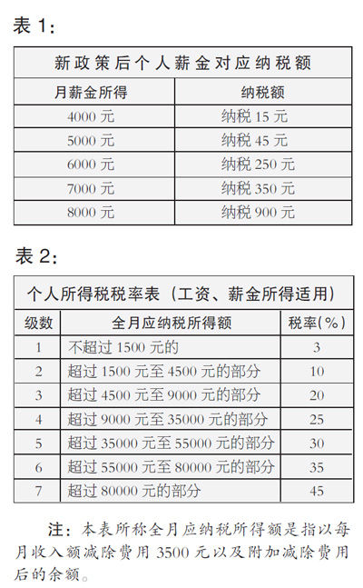 全国6000万人明起免缴个人所得税 全国6000万人明起免缴个人所得税